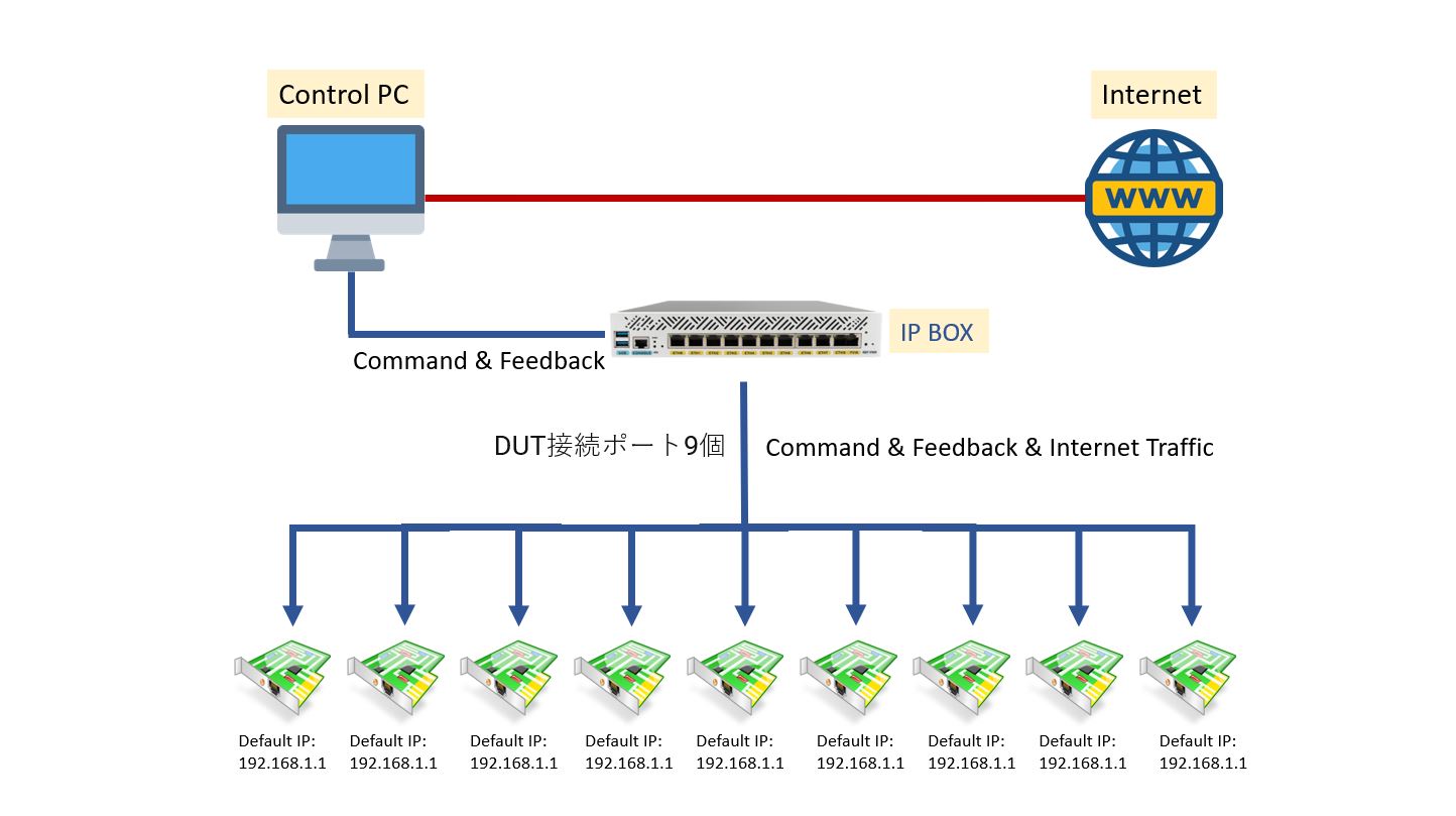 IP BOX